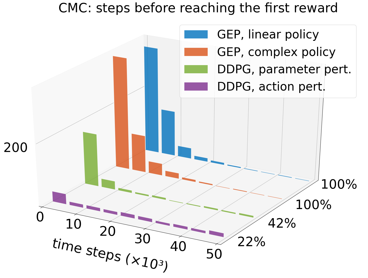 Histograme number of steps before reaching the goal