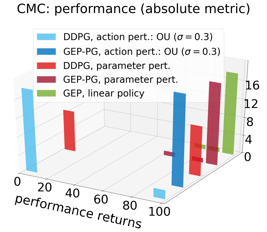 Histogram performances of best policies