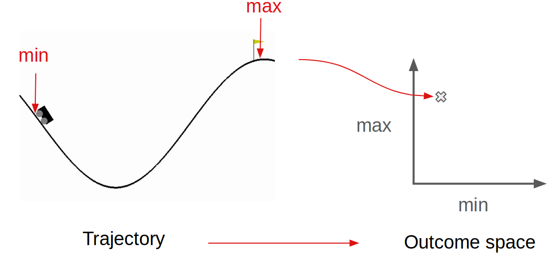 GEP's outcome space